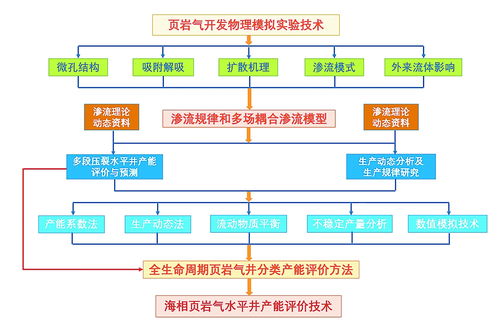 精準(zhǔn)預(yù)測(cè)頁(yè)巖氣井生產(chǎn) 運(yùn)勢(shì)